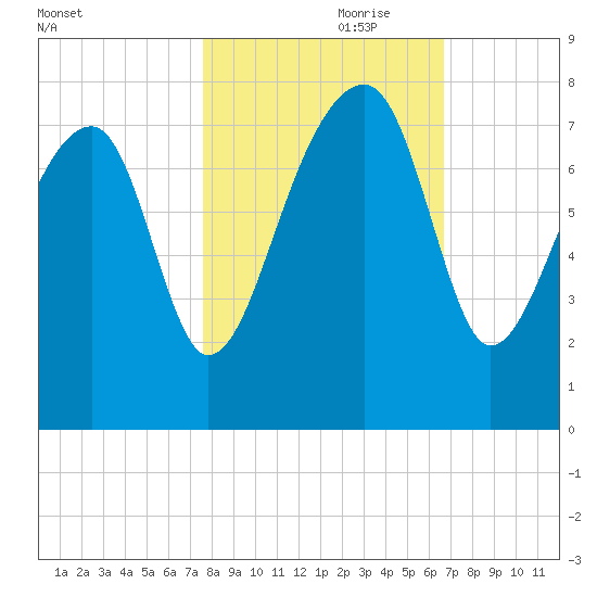 Crispen Island tide chart for Tuesday, October 28, 2025