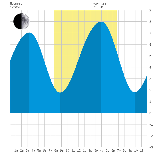 Crispen Island tide chart for Wednesday, October 29, 2025