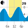 Crispen Island tide chart for Wednesday, October 29, 2025