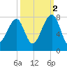 Crispen Island tide chart for Thursday, October 2, 2025