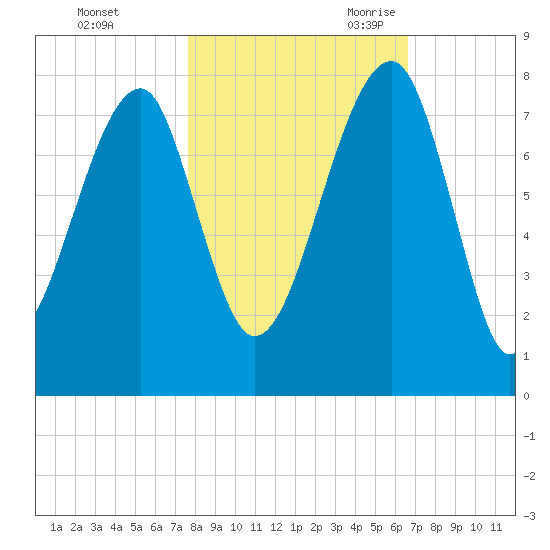 Crispen Island tide chart for Friday, October 31, 2025