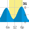 Crispen Island tide chart for Friday, October 31, 2025