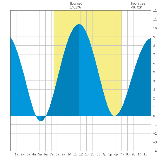 Crispen Island tide chart for Thursday, October 9, 2025