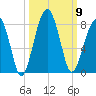 Crispen Island tide chart for Thursday, October 9, 2025