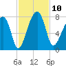 Crispen Island tide chart for Monday, November 10, 2025