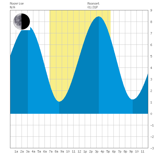 Crispen Island tide chart for Wednesday, November 12, 2025