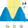 Crispen Island tide chart for Friday, November 14, 2025