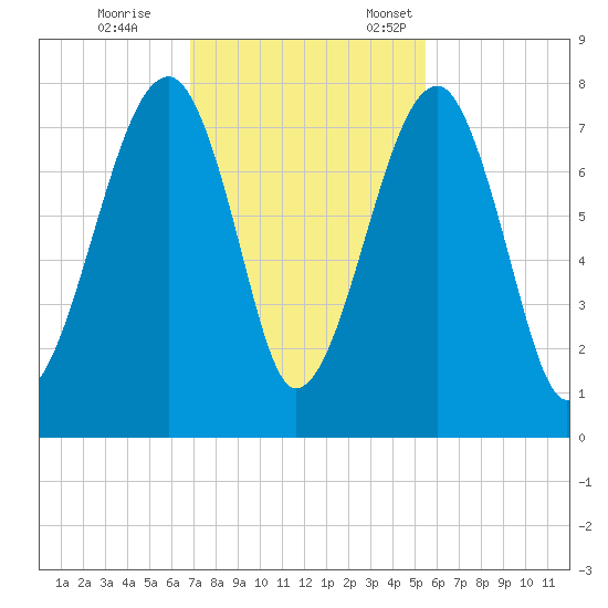Crispen Island tide chart for Saturday, November 15, 2025
