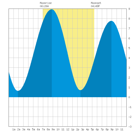 Crispen Island tide chart for Wednesday, November 19, 2025