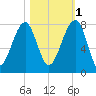 Crispen Island tide chart for Saturday, November 1, 2025
