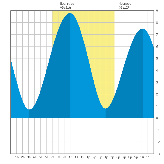Crispen Island tide chart for Friday, November 21, 2025