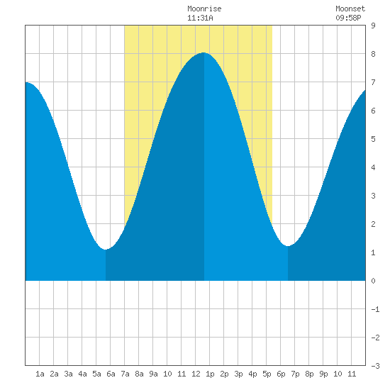 Crispen Island tide chart for Tuesday, November 25, 2025