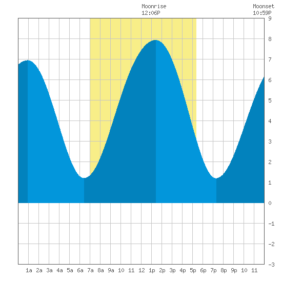 Crispen Island tide chart for Wednesday, November 26, 2025
