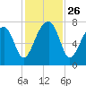 Crispen Island tide chart for Wednesday, November 26, 2025
