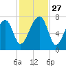 Crispen Island tide chart for Thursday, November 27, 2025