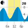 Crispen Island tide chart for Friday, November 28, 2025