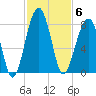 Crispen Island tide chart for Thursday, November 6, 2025