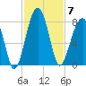 Crispen Island tide chart for Friday, November 7, 2025
