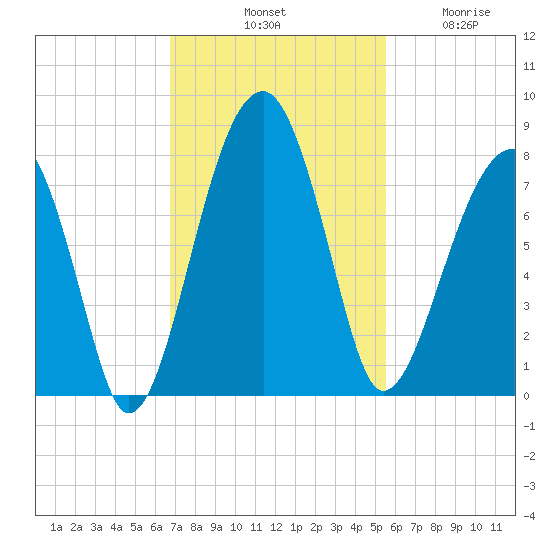 Crispen Island tide chart for Saturday, November 8, 2025