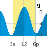 Crispen Island tide chart for Sunday, November 9, 2025