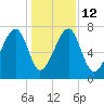 Crispen Island tide chart for Friday, December 12, 2025