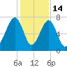 Crispen Island tide chart for Sunday, December 14, 2025