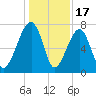 Crispen Island tide chart for Wednesday, December 17, 2025