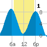 Crispen Island tide chart for Monday, December 1, 2025