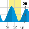 Crispen Island tide chart for Saturday, December 20, 2025