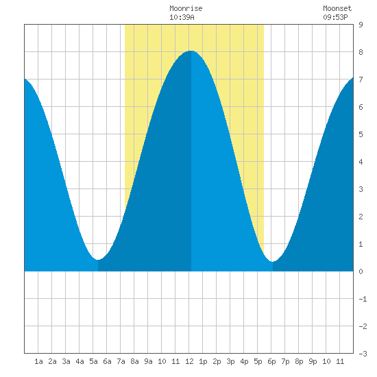 Crispen Island tide chart for Wednesday, December 24, 2025
