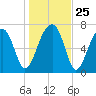 Crispen Island tide chart for Thursday, December 25, 2025