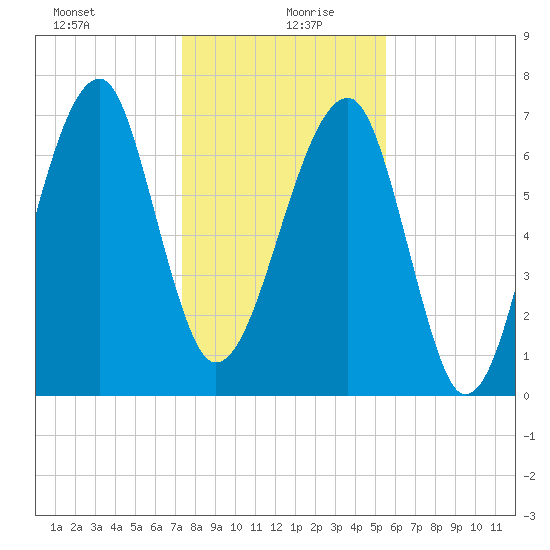 Crispen Island tide chart for Sunday, December 28, 2025