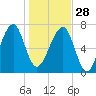 Crispen Island tide chart for Sunday, December 28, 2025