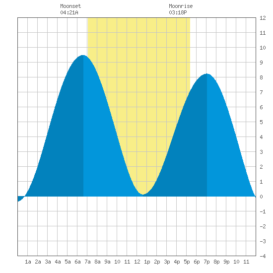 Crispen Island tide chart for Tuesday, December 2, 2025