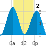 Crispen Island tide chart for Tuesday, December 2, 2025