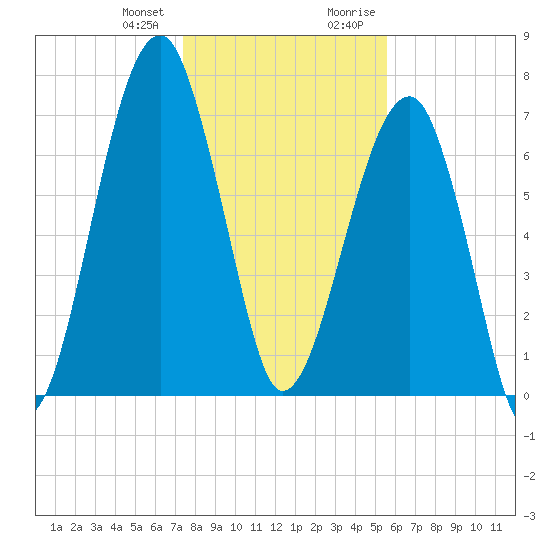 Crispen Island tide chart for Wednesday, December 31, 2025