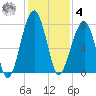Crispen Island tide chart for Thursday, December 4, 2025