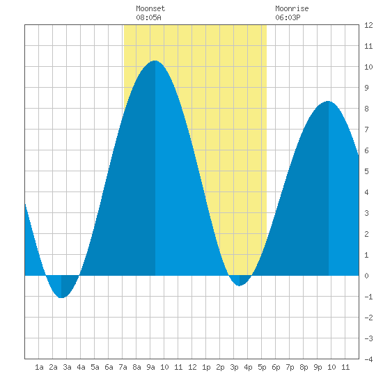 Crispen Island tide chart for Friday, December 5, 2025