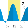 Crispen Island tide chart for Sunday, December 7, 2025