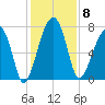 Crispen Island tide chart for Monday, December 8, 2025
