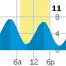 Crispen Island tide chart for Sunday, January 11, 2026