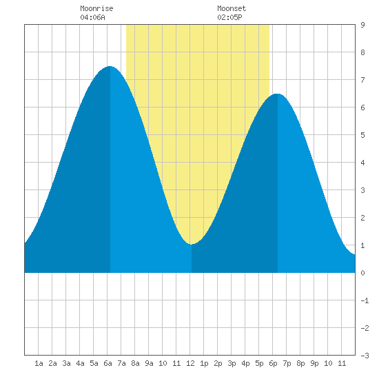 Crispen Island tide chart for Wednesday, January 14, 2026