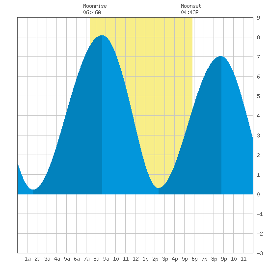Crispen Island tide chart for Saturday, January 17, 2026