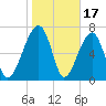 Crispen Island tide chart for Saturday, January 17, 2026