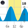 Crispen Island tide chart for Sunday, January 18, 2026