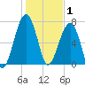 Crispen Island tide chart for Thursday, January 1, 2026