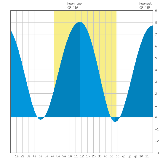 Crispen Island tide chart for Thursday, January 22, 2026