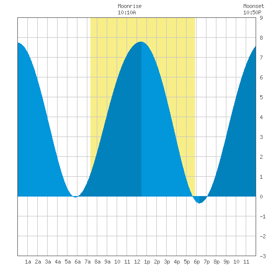Crispen Island tide chart for Friday, January 23, 2026