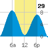 Crispen Island tide chart for Thursday, January 29, 2026