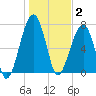 Crispen Island tide chart for Friday, January 2, 2026